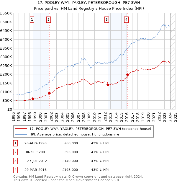 17, POOLEY WAY, YAXLEY, PETERBOROUGH, PE7 3WH: Price paid vs HM Land Registry's House Price Index