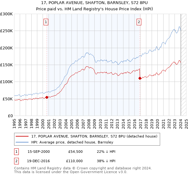 17, POPLAR AVENUE, SHAFTON, BARNSLEY, S72 8PU: Price paid vs HM Land Registry's House Price Index