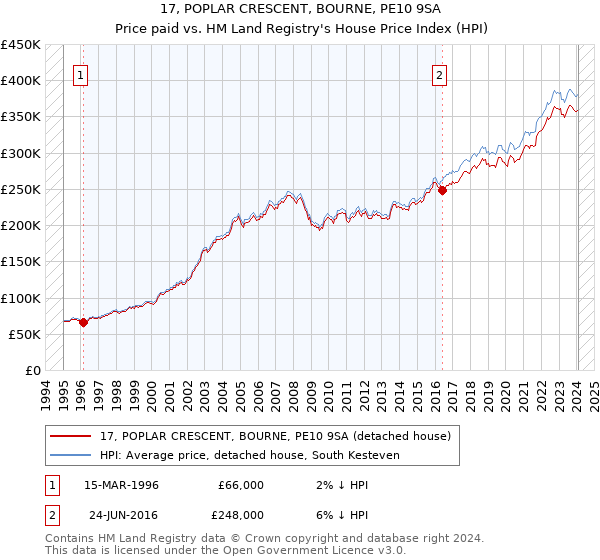 17, POPLAR CRESCENT, BOURNE, PE10 9SA: Price paid vs HM Land Registry's House Price Index