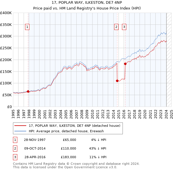 17, POPLAR WAY, ILKESTON, DE7 4NP: Price paid vs HM Land Registry's House Price Index