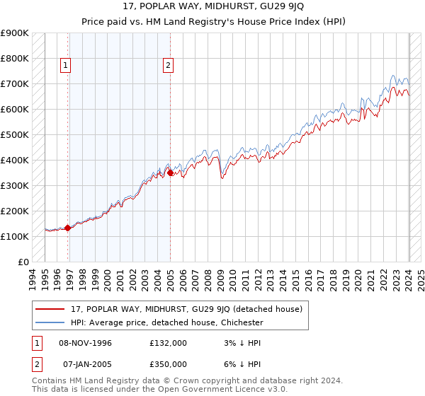 17, POPLAR WAY, MIDHURST, GU29 9JQ: Price paid vs HM Land Registry's House Price Index