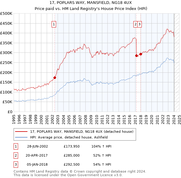 17, POPLARS WAY, MANSFIELD, NG18 4UX: Price paid vs HM Land Registry's House Price Index