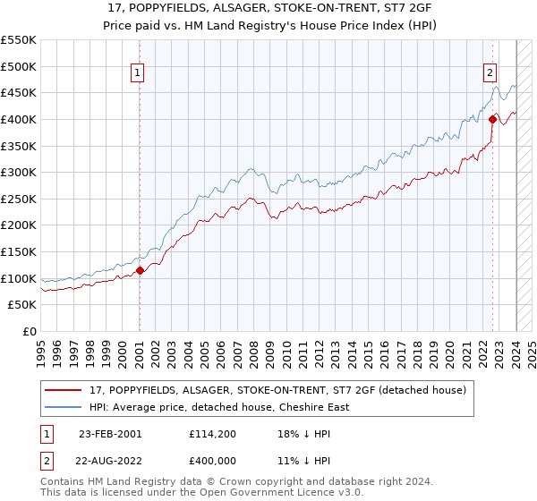 17, POPPYFIELDS, ALSAGER, STOKE-ON-TRENT, ST7 2GF: Price paid vs HM Land Registry's House Price Index