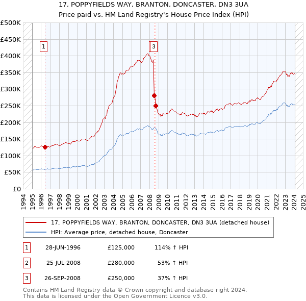 17, POPPYFIELDS WAY, BRANTON, DONCASTER, DN3 3UA: Price paid vs HM Land Registry's House Price Index