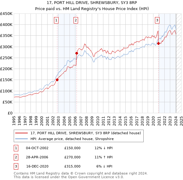 17, PORT HILL DRIVE, SHREWSBURY, SY3 8RP: Price paid vs HM Land Registry's House Price Index