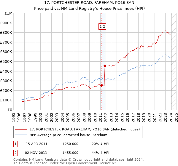 17, PORTCHESTER ROAD, FAREHAM, PO16 8AN: Price paid vs HM Land Registry's House Price Index