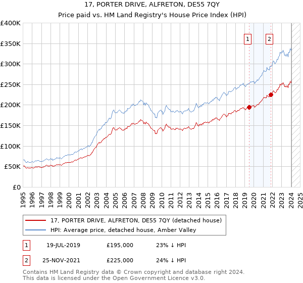 17, PORTER DRIVE, ALFRETON, DE55 7QY: Price paid vs HM Land Registry's House Price Index