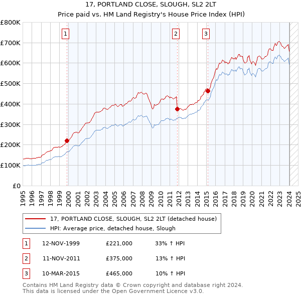 17, PORTLAND CLOSE, SLOUGH, SL2 2LT: Price paid vs HM Land Registry's House Price Index