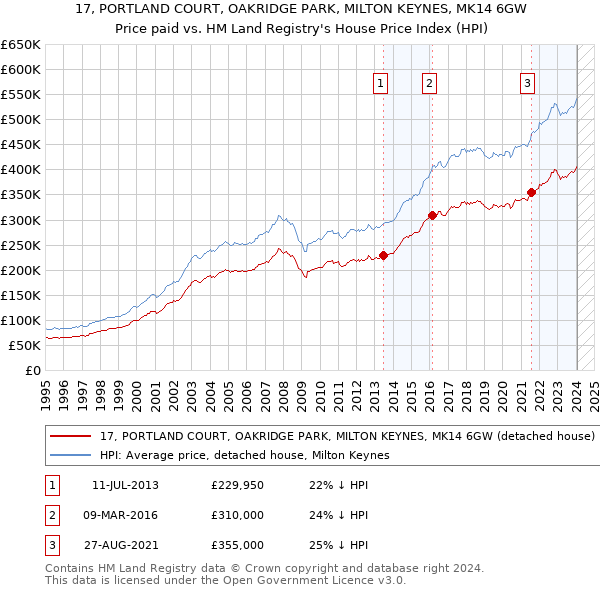 17, PORTLAND COURT, OAKRIDGE PARK, MILTON KEYNES, MK14 6GW: Price paid vs HM Land Registry's House Price Index