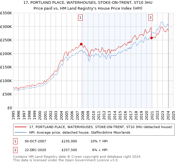 17, PORTLAND PLACE, WATERHOUSES, STOKE-ON-TRENT, ST10 3HU: Price paid vs HM Land Registry's House Price Index