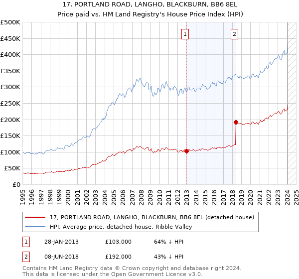 17, PORTLAND ROAD, LANGHO, BLACKBURN, BB6 8EL: Price paid vs HM Land Registry's House Price Index