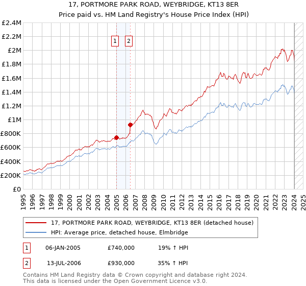 17, PORTMORE PARK ROAD, WEYBRIDGE, KT13 8ER: Price paid vs HM Land Registry's House Price Index