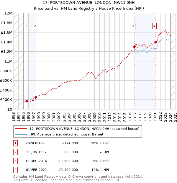 17, PORTSDOWN AVENUE, LONDON, NW11 0NH: Price paid vs HM Land Registry's House Price Index