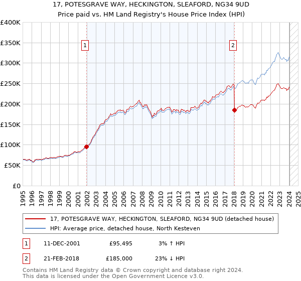 17, POTESGRAVE WAY, HECKINGTON, SLEAFORD, NG34 9UD: Price paid vs HM Land Registry's House Price Index