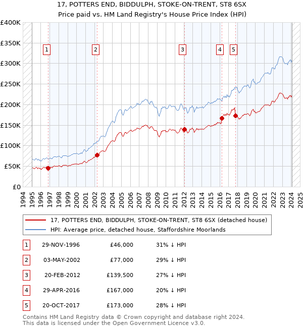 17, POTTERS END, BIDDULPH, STOKE-ON-TRENT, ST8 6SX: Price paid vs HM Land Registry's House Price Index