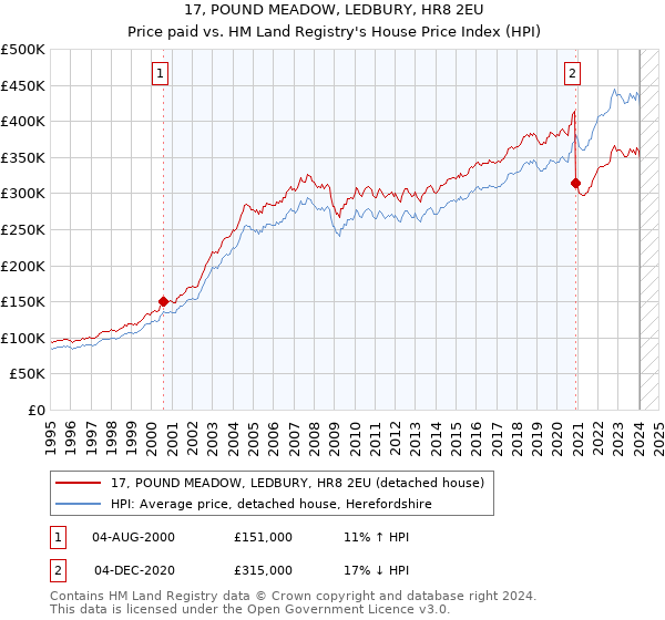 17, POUND MEADOW, LEDBURY, HR8 2EU: Price paid vs HM Land Registry's House Price Index