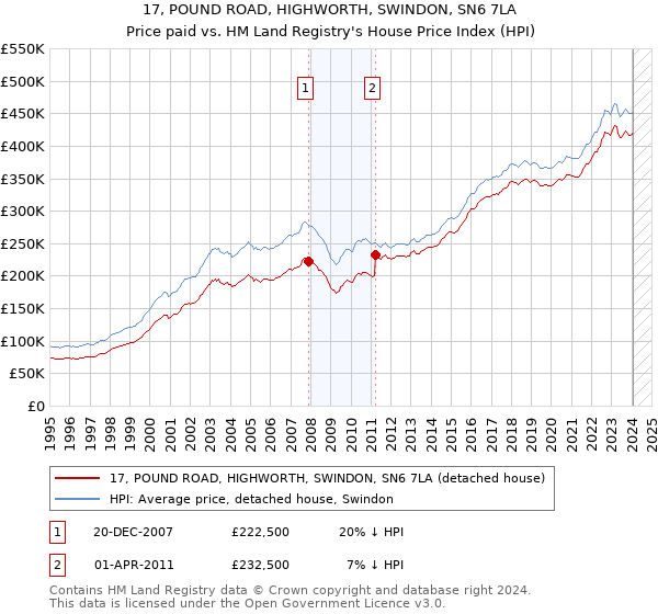 17, POUND ROAD, HIGHWORTH, SWINDON, SN6 7LA: Price paid vs HM Land Registry's House Price Index