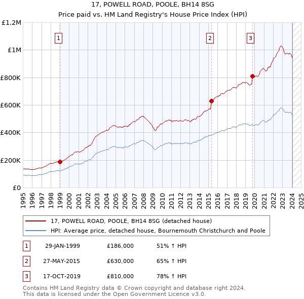 17, POWELL ROAD, POOLE, BH14 8SG: Price paid vs HM Land Registry's House Price Index