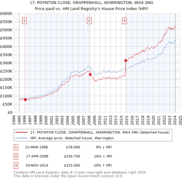 17, POYNTON CLOSE, GRAPPENHALL, WARRINGTON, WA4 2NG: Price paid vs HM Land Registry's House Price Index