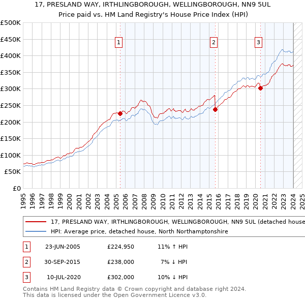 17, PRESLAND WAY, IRTHLINGBOROUGH, WELLINGBOROUGH, NN9 5UL: Price paid vs HM Land Registry's House Price Index