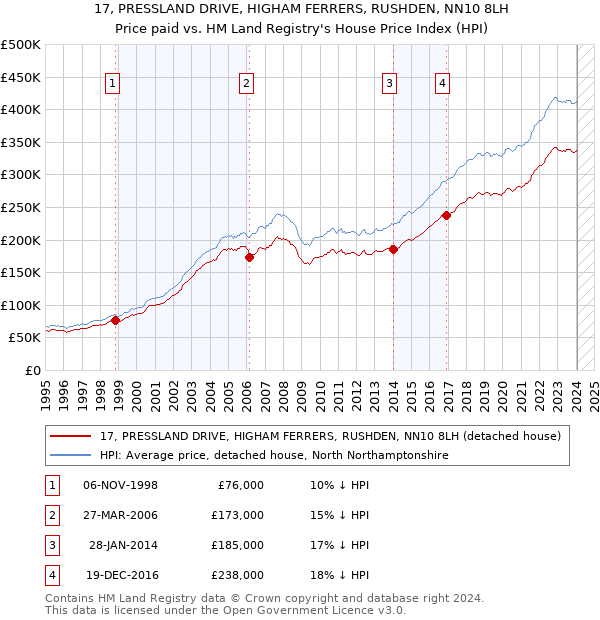 17, PRESSLAND DRIVE, HIGHAM FERRERS, RUSHDEN, NN10 8LH: Price paid vs HM Land Registry's House Price Index