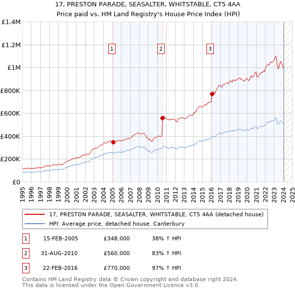 17, PRESTON PARADE, SEASALTER, WHITSTABLE, CT5 4AA: Price paid vs HM Land Registry's House Price Index