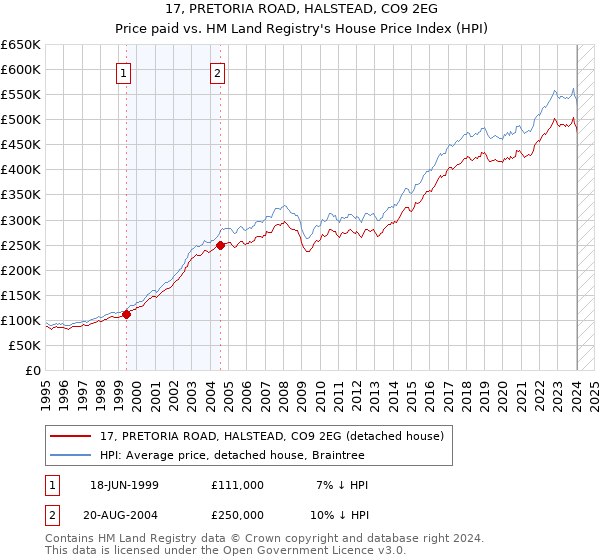 17, PRETORIA ROAD, HALSTEAD, CO9 2EG: Price paid vs HM Land Registry's House Price Index