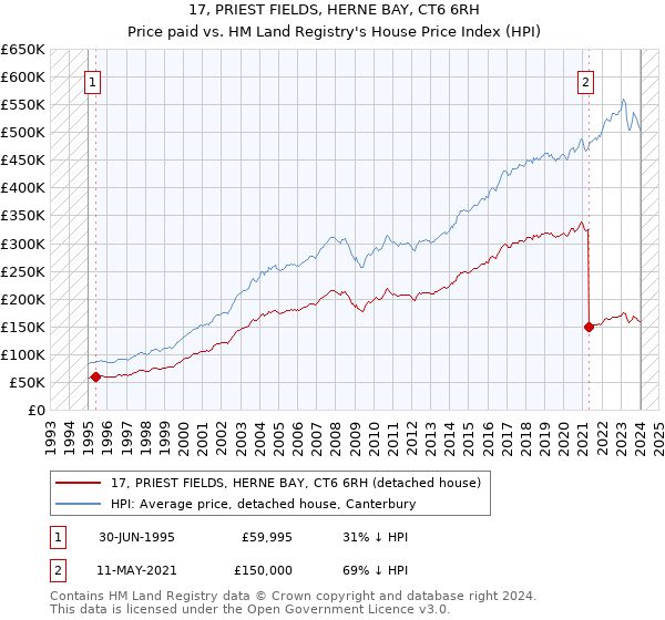 17, PRIEST FIELDS, HERNE BAY, CT6 6RH: Price paid vs HM Land Registry's House Price Index