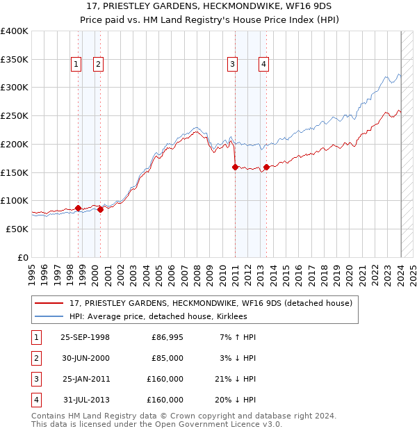 17, PRIESTLEY GARDENS, HECKMONDWIKE, WF16 9DS: Price paid vs HM Land Registry's House Price Index