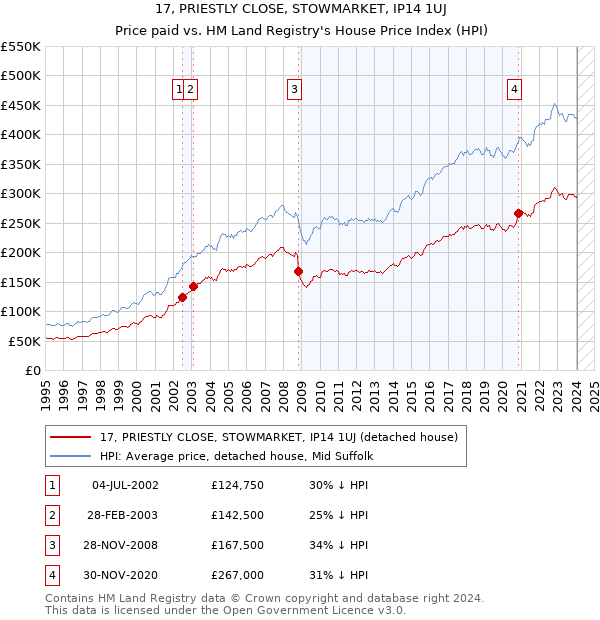 17, PRIESTLY CLOSE, STOWMARKET, IP14 1UJ: Price paid vs HM Land Registry's House Price Index