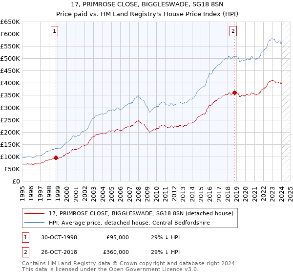 17, PRIMROSE CLOSE, BIGGLESWADE, SG18 8SN: Price paid vs HM Land Registry's House Price Index