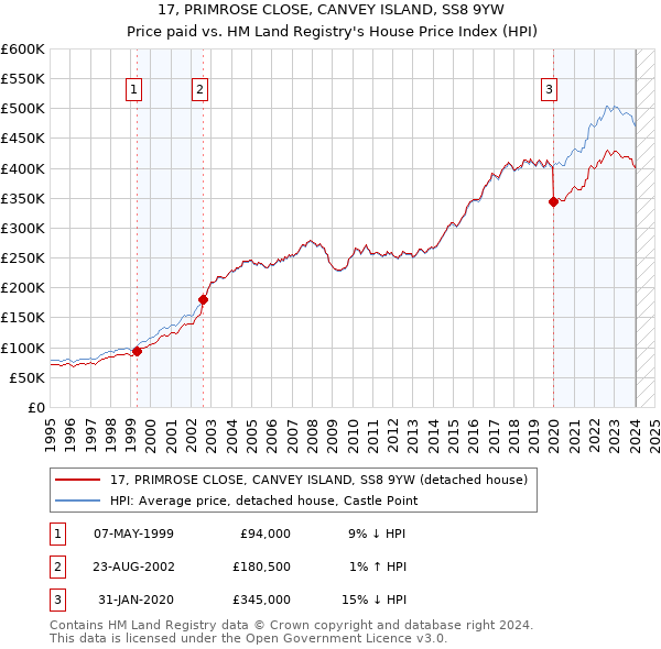 17, PRIMROSE CLOSE, CANVEY ISLAND, SS8 9YW: Price paid vs HM Land Registry's House Price Index