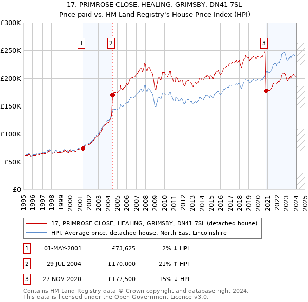 17, PRIMROSE CLOSE, HEALING, GRIMSBY, DN41 7SL: Price paid vs HM Land Registry's House Price Index