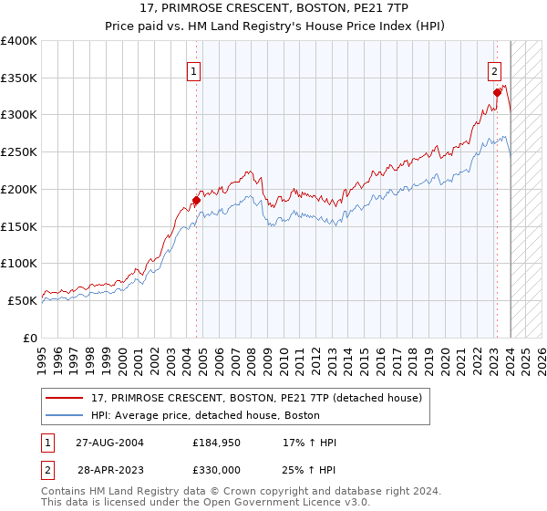 17, PRIMROSE CRESCENT, BOSTON, PE21 7TP: Price paid vs HM Land Registry's House Price Index