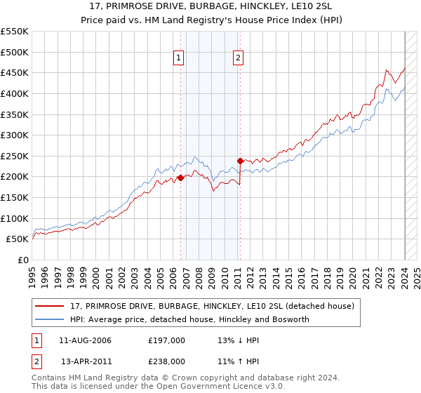 17, PRIMROSE DRIVE, BURBAGE, HINCKLEY, LE10 2SL: Price paid vs HM Land Registry's House Price Index