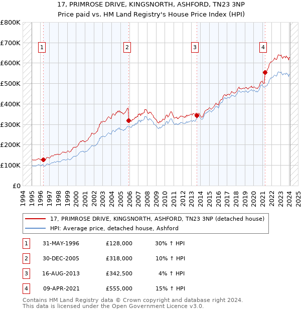 17, PRIMROSE DRIVE, KINGSNORTH, ASHFORD, TN23 3NP: Price paid vs HM Land Registry's House Price Index