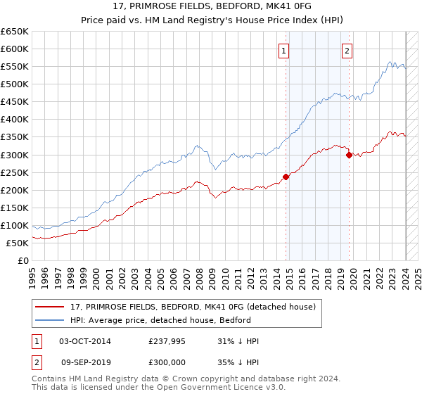 17, PRIMROSE FIELDS, BEDFORD, MK41 0FG: Price paid vs HM Land Registry's House Price Index