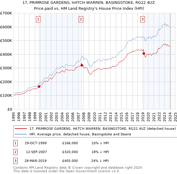 17, PRIMROSE GARDENS, HATCH WARREN, BASINGSTOKE, RG22 4UZ: Price paid vs HM Land Registry's House Price Index