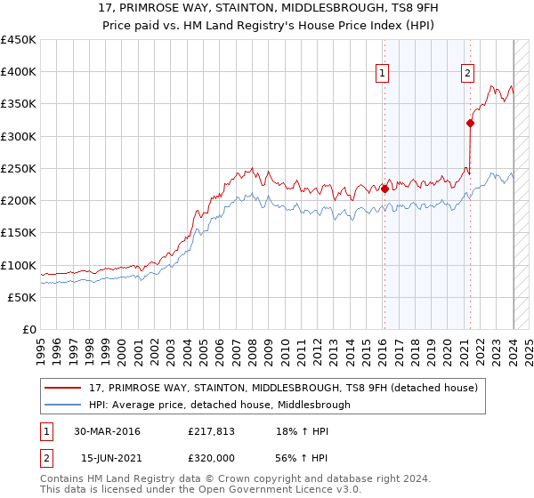 17, PRIMROSE WAY, STAINTON, MIDDLESBROUGH, TS8 9FH: Price paid vs HM Land Registry's House Price Index