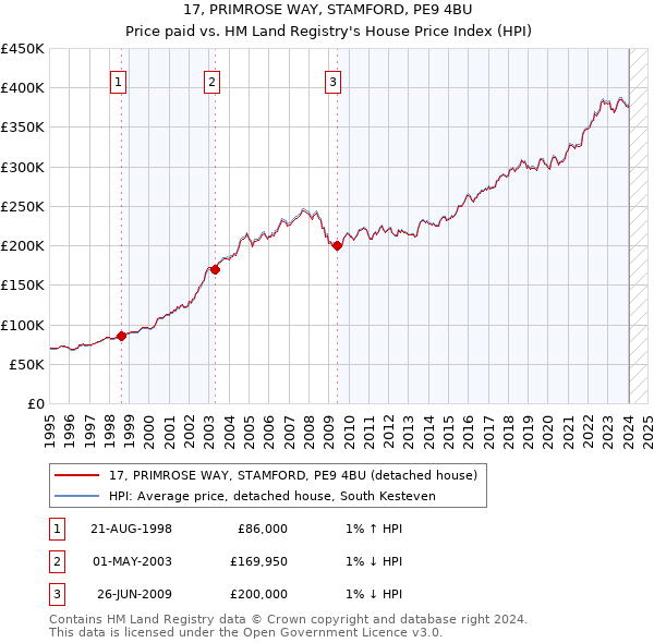 17, PRIMROSE WAY, STAMFORD, PE9 4BU: Price paid vs HM Land Registry's House Price Index