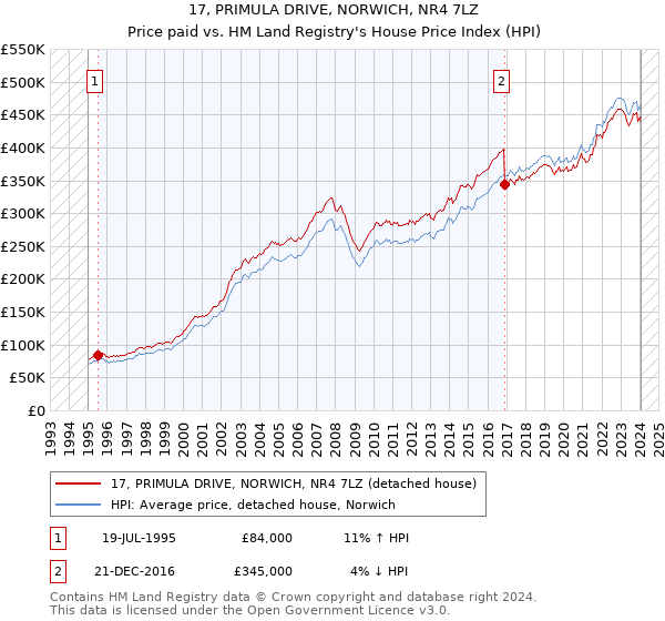 17, PRIMULA DRIVE, NORWICH, NR4 7LZ: Price paid vs HM Land Registry's House Price Index