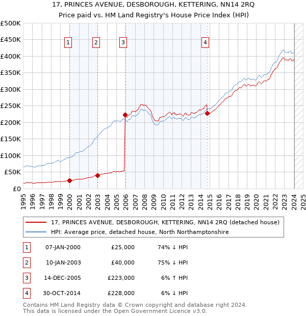 17, PRINCES AVENUE, DESBOROUGH, KETTERING, NN14 2RQ: Price paid vs HM Land Registry's House Price Index