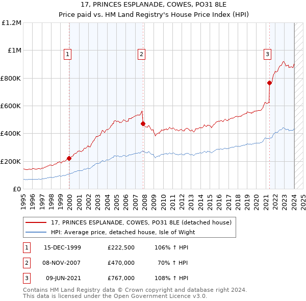 17, PRINCES ESPLANADE, COWES, PO31 8LE: Price paid vs HM Land Registry's House Price Index