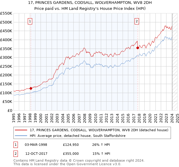 17, PRINCES GARDENS, CODSALL, WOLVERHAMPTON, WV8 2DH: Price paid vs HM Land Registry's House Price Index