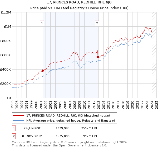 17, PRINCES ROAD, REDHILL, RH1 6JG: Price paid vs HM Land Registry's House Price Index