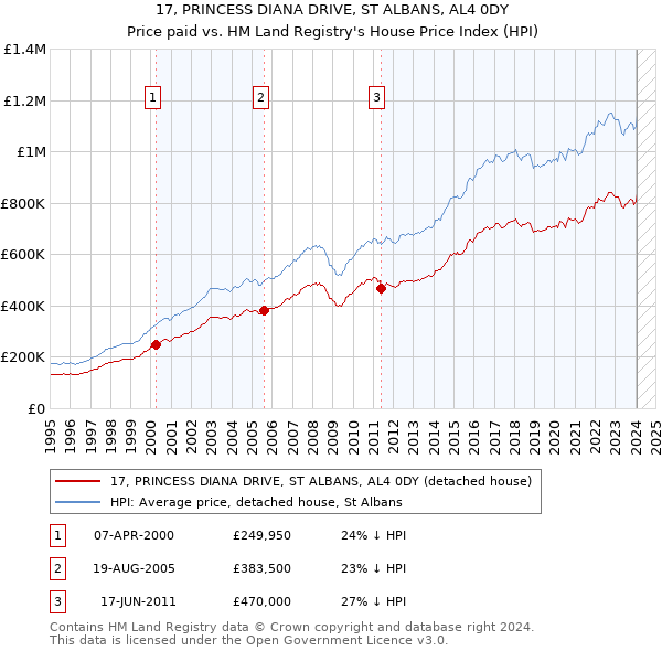 17, PRINCESS DIANA DRIVE, ST ALBANS, AL4 0DY: Price paid vs HM Land Registry's House Price Index