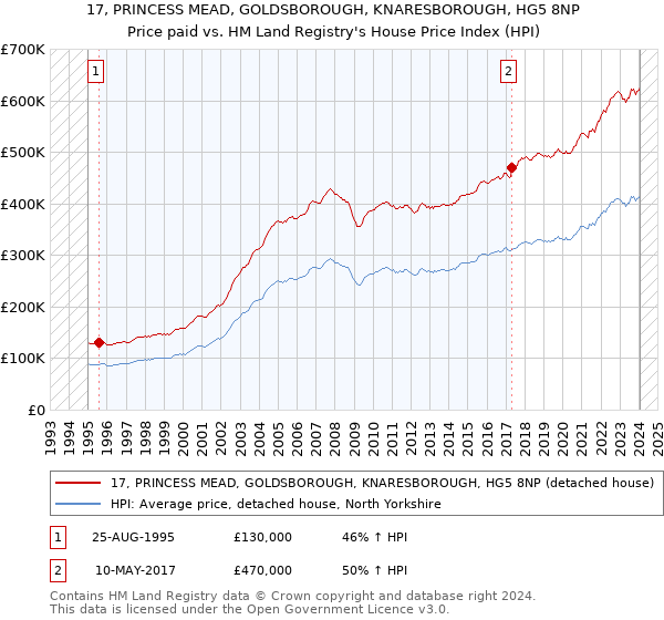 17, PRINCESS MEAD, GOLDSBOROUGH, KNARESBOROUGH, HG5 8NP: Price paid vs HM Land Registry's House Price Index
