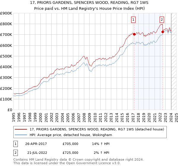 17, PRIORS GARDENS, SPENCERS WOOD, READING, RG7 1WS: Price paid vs HM Land Registry's House Price Index