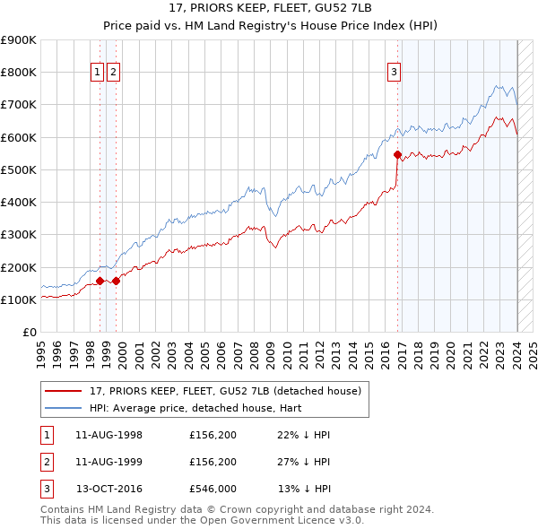 17, PRIORS KEEP, FLEET, GU52 7LB: Price paid vs HM Land Registry's House Price Index