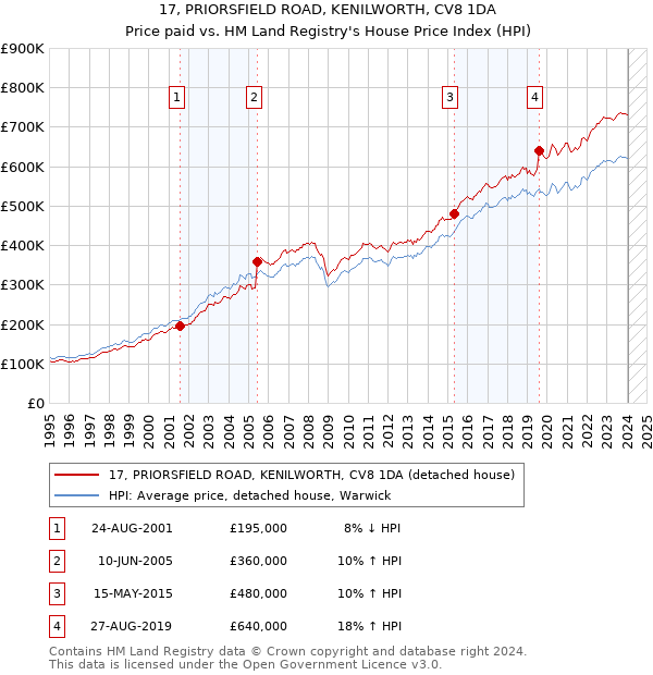 17, PRIORSFIELD ROAD, KENILWORTH, CV8 1DA: Price paid vs HM Land Registry's House Price Index